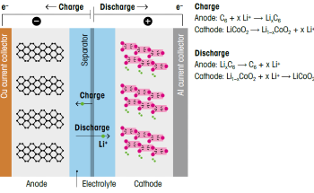 Analytical Solutions for Li-Ion Batteries