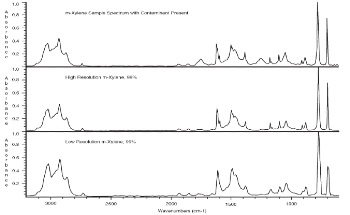 How to Use High Resolution Libraries for Better Spectral Searches