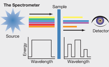 What is FTIR?