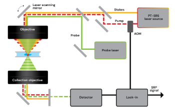 The Evolution and Applications of Photothermal Stimulated Raman Scattering Microscopy