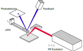 Mapping Semiconductor Defects Using Photo Induced Force Microscopy (PiFM)