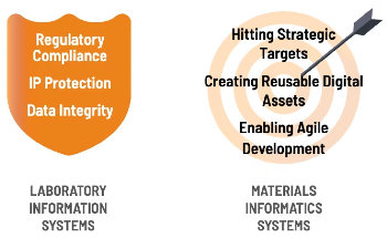 Choosing Between ELN, LIMS, and Materials Informatics for R&D Success