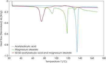 The Role of Thermal Analysis in Evaluating API and Excipient Interactions