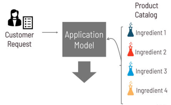 Scaling Customer Responsiveness With Reusable AI Application Models