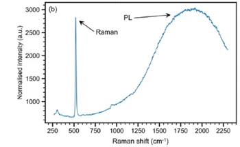 Imaging Silicon Defects Using Raman and PL Multivariate Imaging