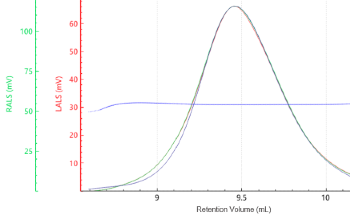 Accurate Characterization of Dendrimer Generations Using BeSEC