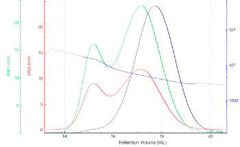 How to Evaluate Water-Soluble Chitosan Molecular Weight Using the BeSEC