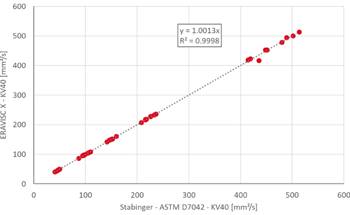 Redefining Kinematic Viscosity Measurement in Lubricant Analysis