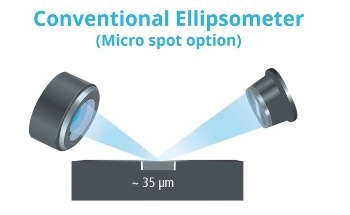 Advancing Optical Metrology With Imaging Spectroscopic Ellipsometry