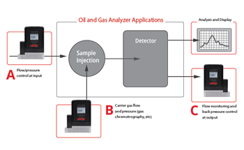 Intrinsically Safe Flow and Pressure Control: Improving Control and Accuracy for Oil and Gas Analyzers
