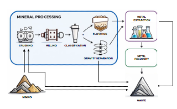 From Ore Liberation to Processing Particle Size Control in Mining