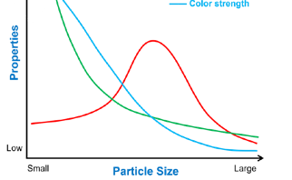 Particle Size Analysis of Inks with the Bettersizer 2600 Plus Explained