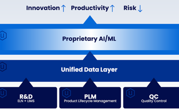 AI Platforms for Product Development