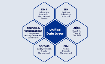 Building AI-Ready Data for R&D