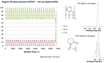 Why GCIS is Transforming XPS Depth Profiling