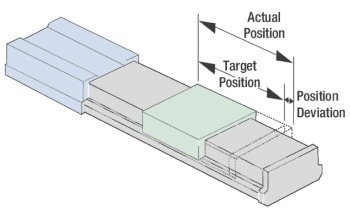 Understanding the Fundamentals of Motion Control