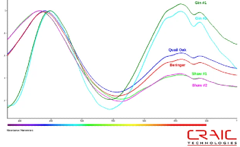 Analyzing Forensic Evidence with UV-Vis-NIR Microspectrophotometry