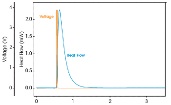 Measuring Parasitic Power in Lithium-Ion Batteries Using a Battery Cycler Microcalorimeter