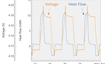 Advanced Battery Testing with a Battery Cycler Microcalorimeter