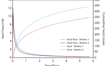 Using Isothermal Microcalorimetry in Battery Research