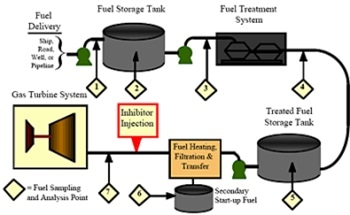 On-Site Liquid Gas Turbine Fuel Analysis for Trace Metal Contamination