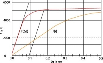 Testing of Metals Material Properties In Order To Determine Suitable Applications