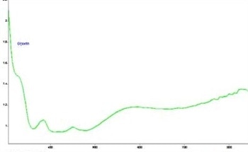 Quantifying Gemstone Color with Microspectroscopy