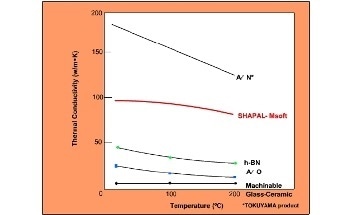 Machinable Ceramic - Chemical Composition and Thermal Conductivity of Shapal-M Machinable Ceramic
