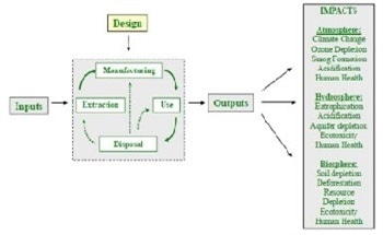 Green Engineering and Materials Science