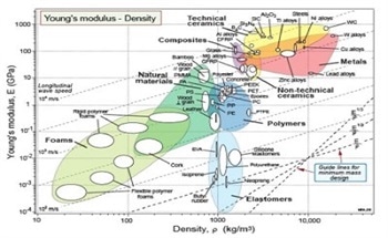 What is Materials Selection?
