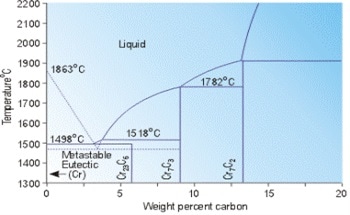 Chromium Carbides