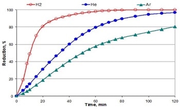 An Introduction to Pyrometallurgical Technologies