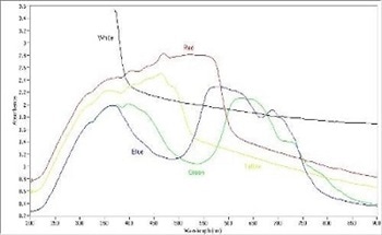Analysis of Tape Used in Improvised Explosive Devices (IED) with Microspectrophotometry
