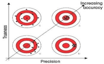 Thermal Analysis – Precision, Trueness, Accuracy and Errors