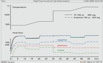 Determination of Heat Capacity at High Temperatures