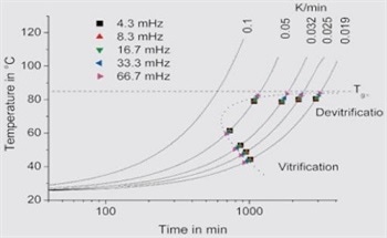 Vitrification and Devitrification During the Non-Isothermal Cure of a Thermoset