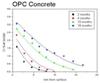 Modelling Chloride Ingress into Concrete Part 2 - Fitting Chloride Penetration Profiles Taken at Varying Times