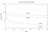 Modelling Chloride Ingress into Concrete Part 3 - Success and Limitations