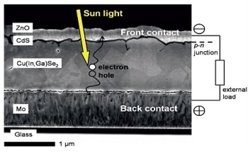 Depth Profile Analysis of Thin Film Solar Cells by XPS