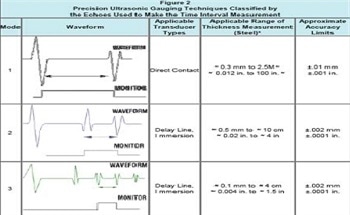 Non Destructive Ultrasonic Thickness Measurement