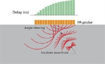 Introduction to Ultrasonic Phased Array Testing