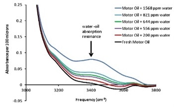 Utilizing Fluid Condition Monitors To Measure Water Content