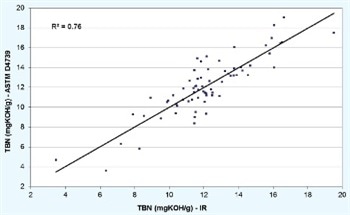 Determining the Acidity of Machinery Lubrication Oils Via Infrared Spectroscopy