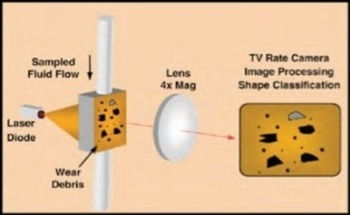 Oil Analysis, Particle Count And Particle Shape Classification Using LaserNet Fines® (LNF) Technology