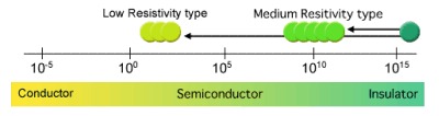 These new electrically conductive aluminum nitride ceramics have other possible applications in components used under high temperatures or in corrosive environments where metallic materials cannot be used, and for components in which electric field control and/or an electric discharge function are required, such as in electric or electronic equipment.