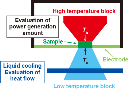 Mini-PEM: Thermoelectric Conversion Efficiency Evaluation System for Small Modules