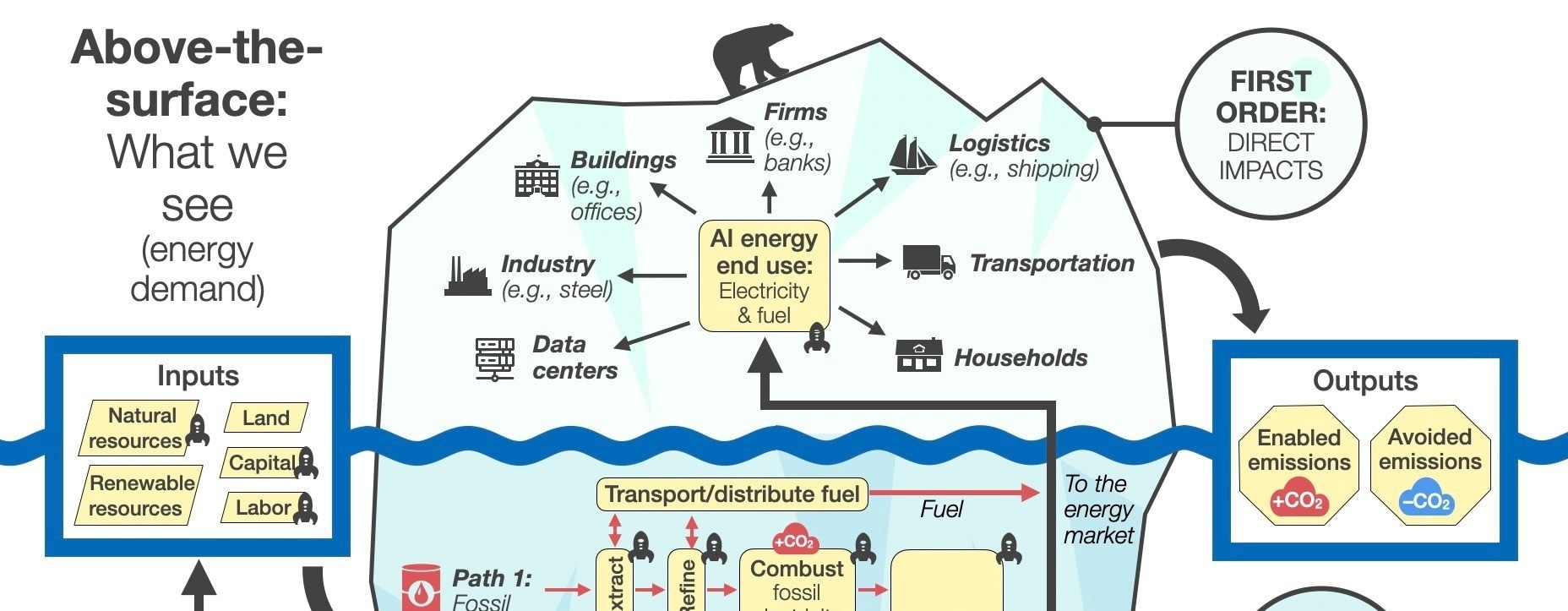 AI Productivity Gains Could Raise Emissions Across Energy-Intensive Manufacturing