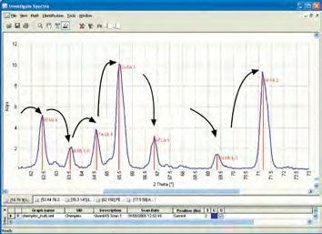 UniQuant software uses up to 122 carefully selected line positions to determine peak and background intensities.