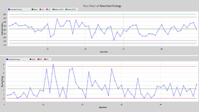 Sort, Group, and Visualize Trends