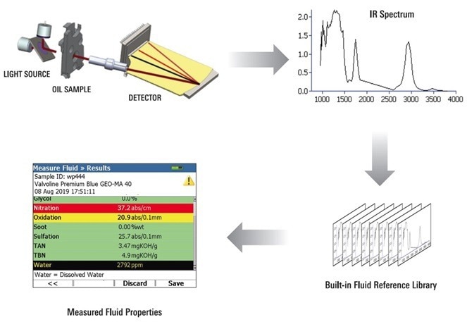 Infrared Oil Analyzer - Fluidscan 1000